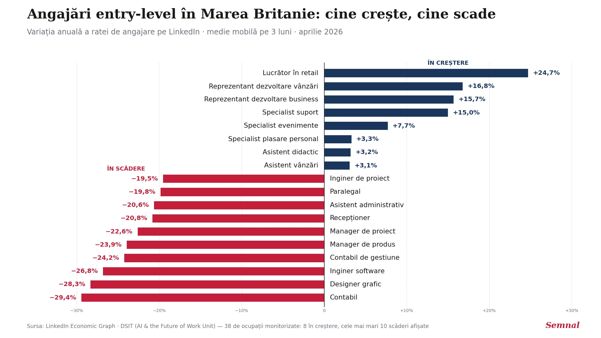 Grafic Semnal: variația anuală a angajărilor entry-level în Marea Britanie pe ocupații, aprilie 2026 — creșteri în vânzări, scăderi la contabili și programatori